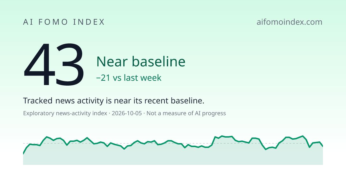 Show HN: I built an index to measure AI FOMO